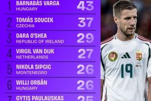 世欧预成功争顶榜:范戴克27次列第4,奥尔班、瑟尔洛特在列